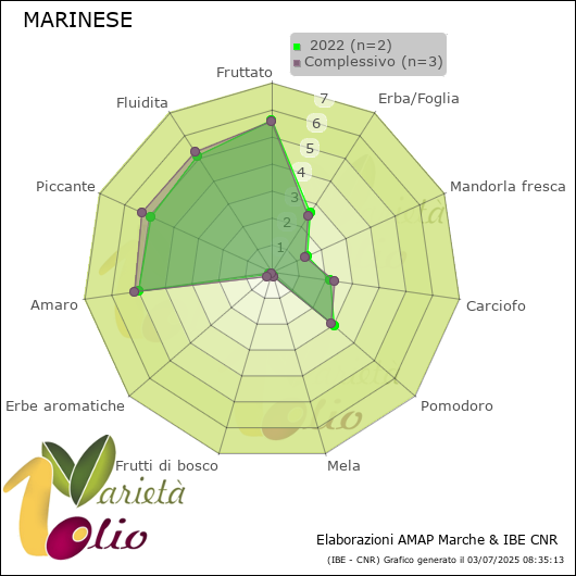 Profilo sensoriale medio della cultivar   2022