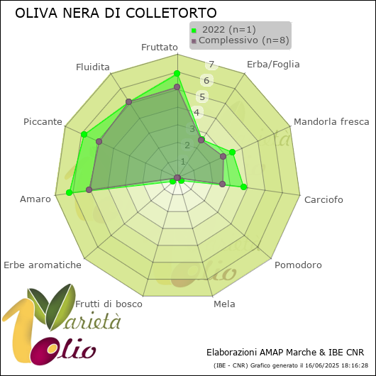 Profilo sensoriale medio della cultivar   2022