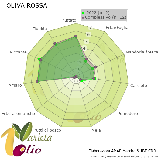 Profilo sensoriale medio della cultivar   2022