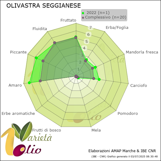 Profilo sensoriale medio della cultivar   2022