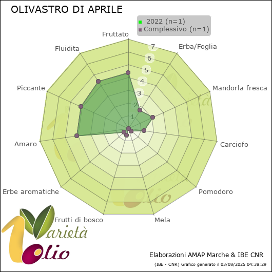 Profilo sensoriale medio della cultivar   2022