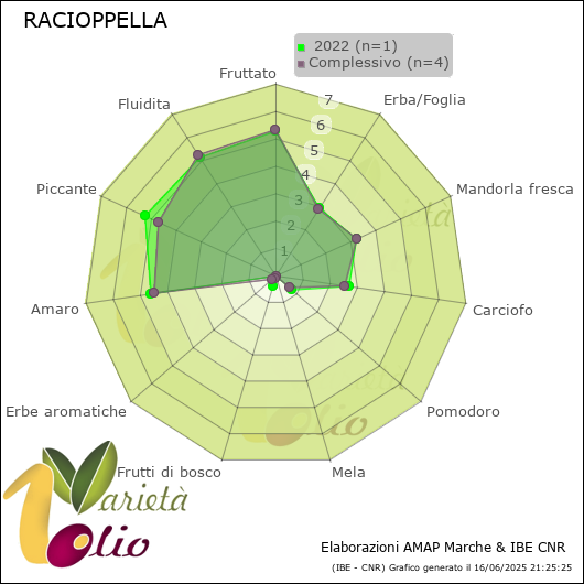 Profilo sensoriale medio della cultivar   2022