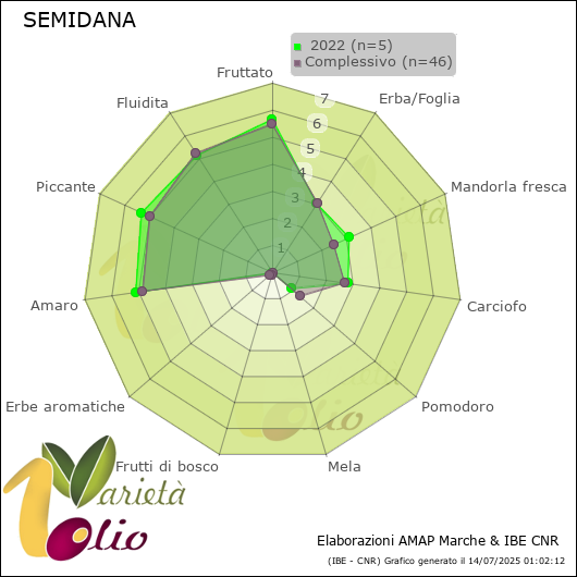 Profilo sensoriale medio della cultivar   2022