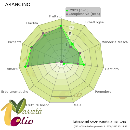 Profilo sensoriale medio della cultivar   2023
