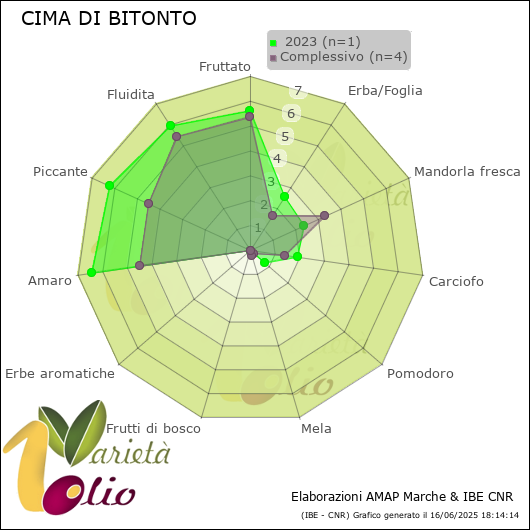 Profilo sensoriale medio della cultivar   2023