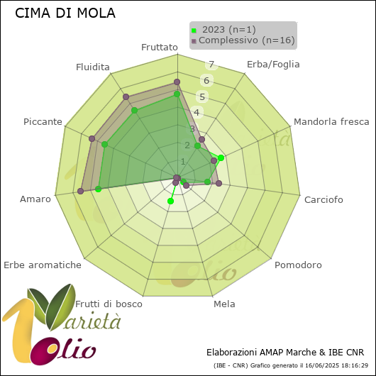 Profilo sensoriale medio della cultivar   2023