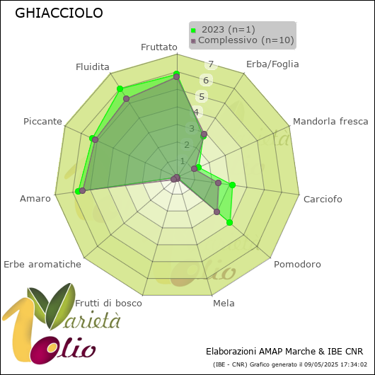 Profilo sensoriale medio della cultivar   2023