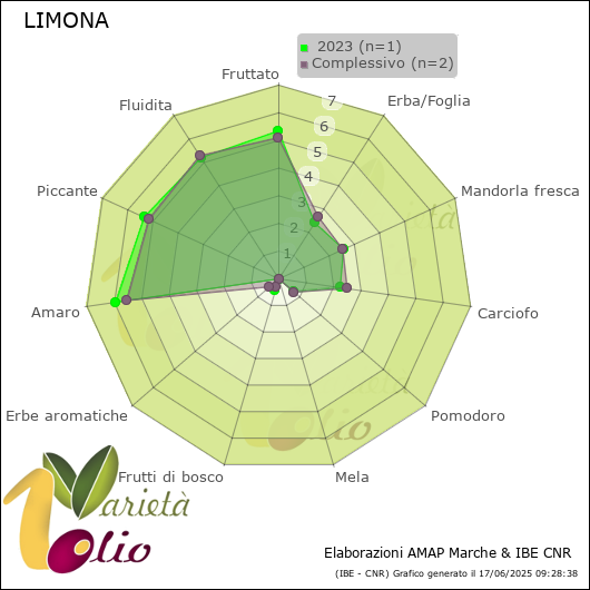 Profilo sensoriale medio della cultivar   2023