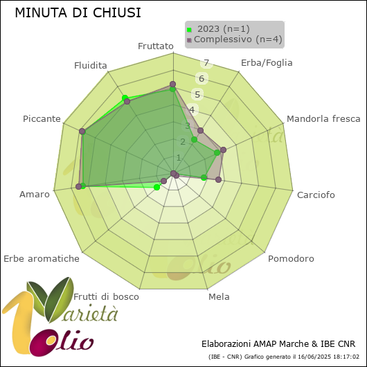 Profilo sensoriale medio della cultivar   2023