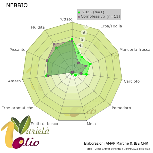 Profilo sensoriale medio della cultivar   2023