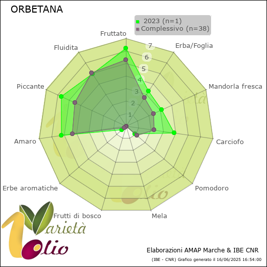 Profilo sensoriale medio della cultivar   2023