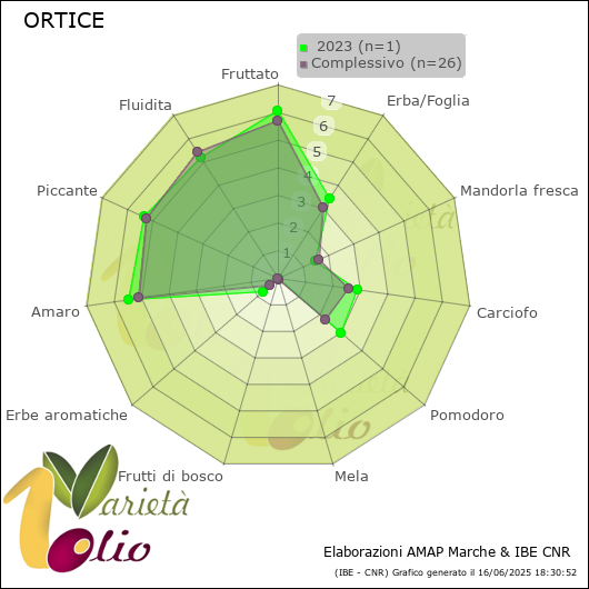 Profilo sensoriale medio della cultivar   2023