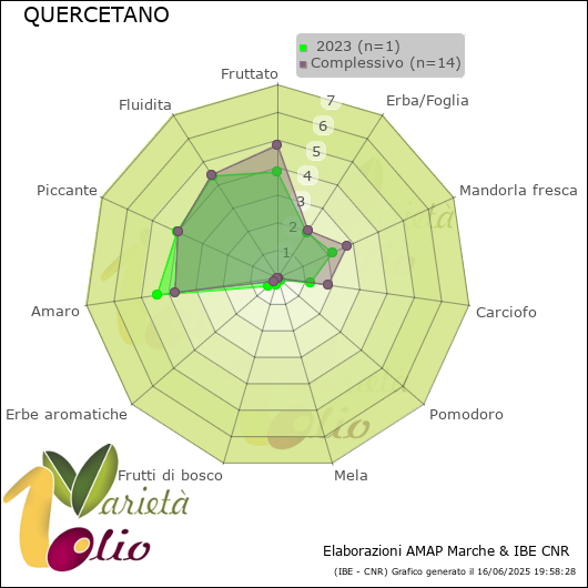 Profilo sensoriale medio della cultivar   2023