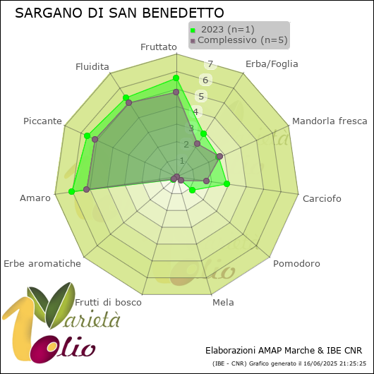 Profilo sensoriale medio della cultivar   2023