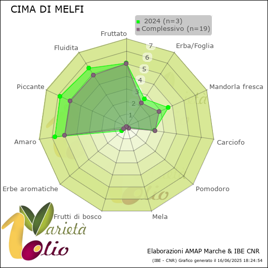 Profilo sensoriale medio della cultivar   2024