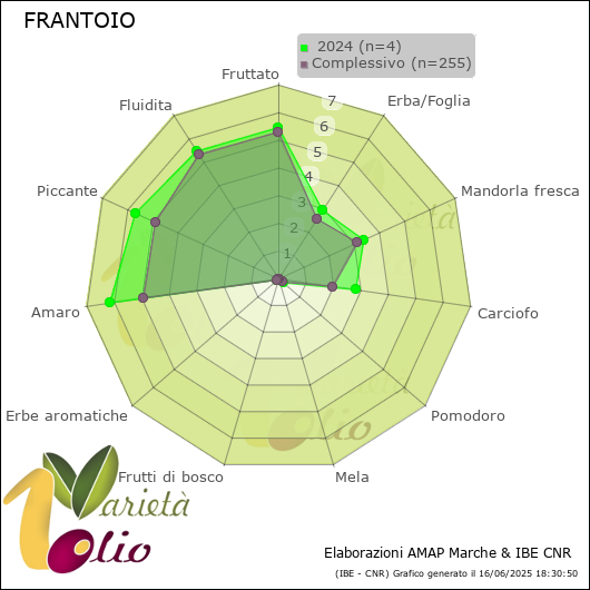 Profilo sensoriale medio della cultivar   2024