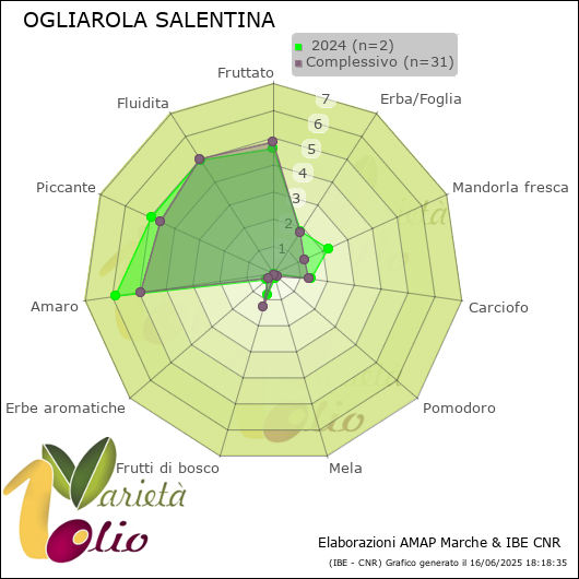 Profilo sensoriale medio della cultivar   2024