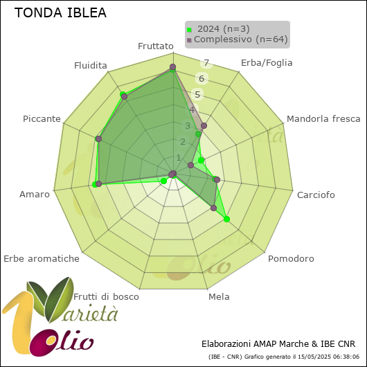 Profilo sensoriale medio della cultivar   2024