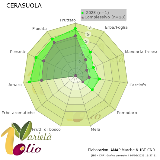 Profilo sensoriale medio della cultivar   2025