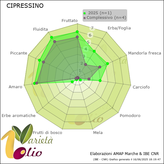 Profilo sensoriale medio della cultivar   2025