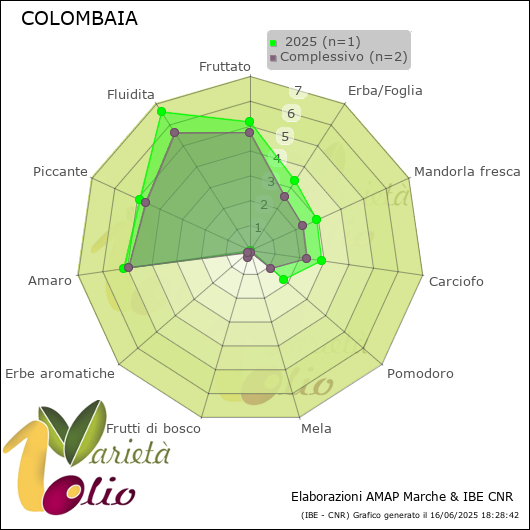 Profilo sensoriale medio della cultivar   2025