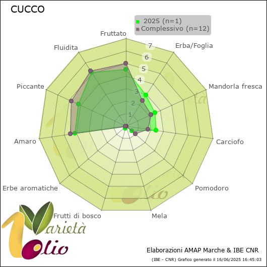 Profilo sensoriale medio della cultivar   2025