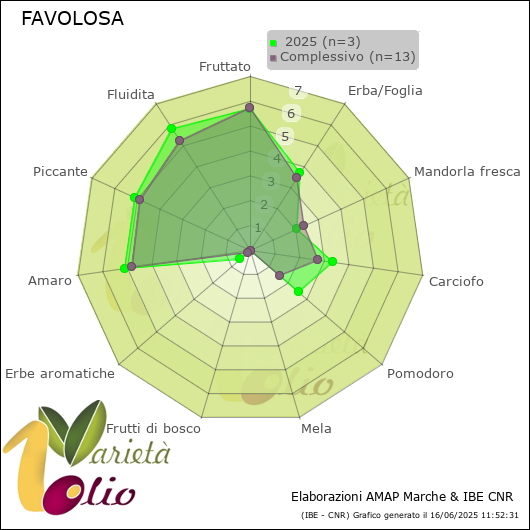 Profilo sensoriale medio della cultivar   2025