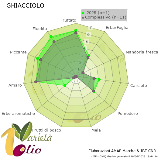 Profilo sensoriale medio della cultivar   2025
