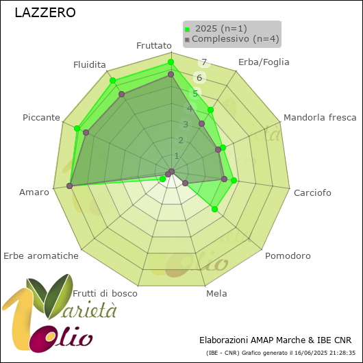 Profilo sensoriale medio della cultivar   2025