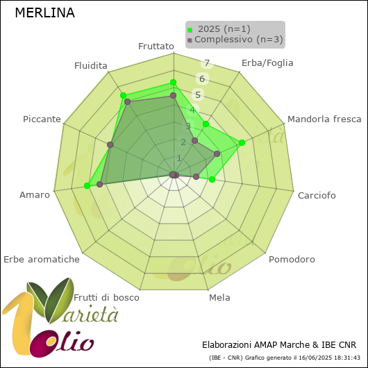 Profilo sensoriale medio della cultivar   2025