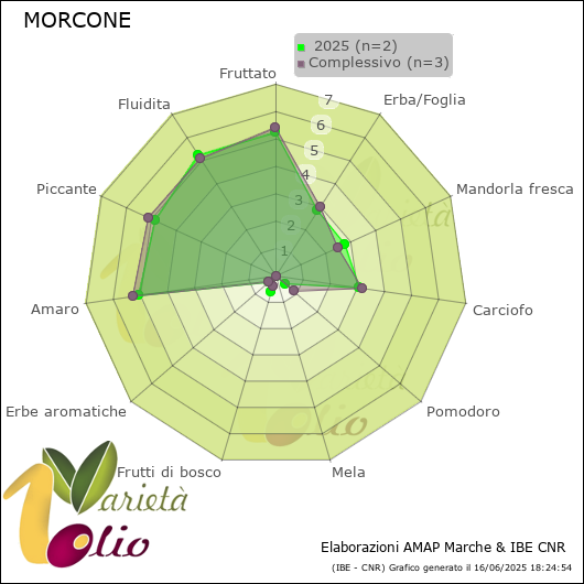 Profilo sensoriale medio della cultivar   2025