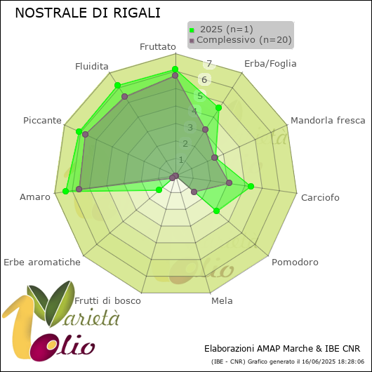 Profilo sensoriale medio della cultivar   2025