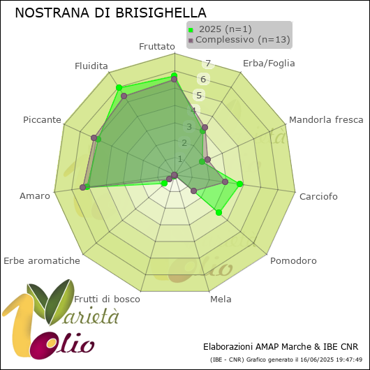 Profilo sensoriale medio della cultivar   2025