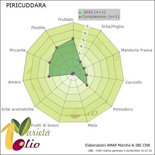 Profilo sensoriale medio della cultivar   2025