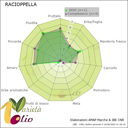 Profilo sensoriale medio della cultivar   2025