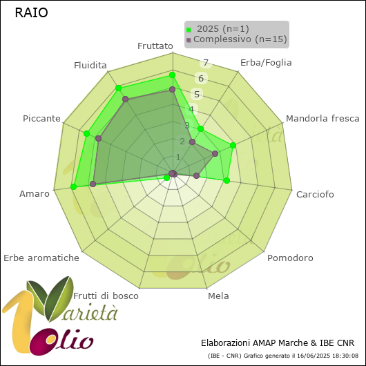 Profilo sensoriale medio della cultivar   2025