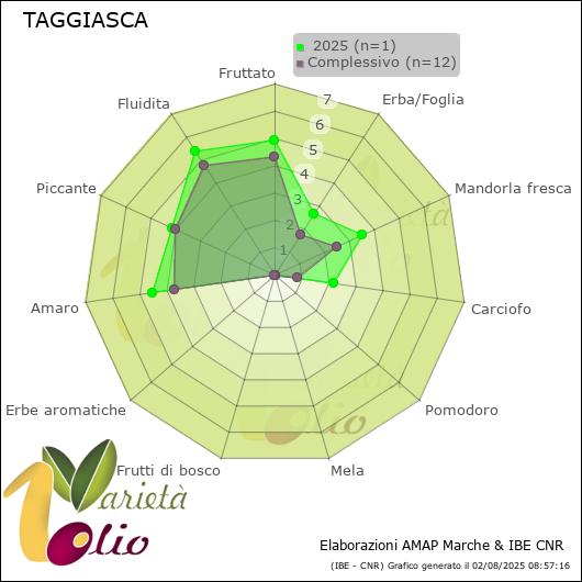 Profilo sensoriale medio della cultivar   2025