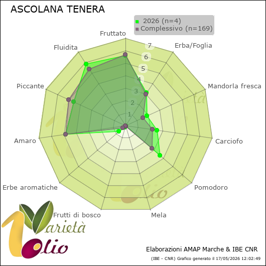 Profilo sensoriale medio della cultivar   2026