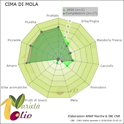 Profilo sensoriale medio della cultivar   2026