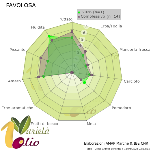 Profilo sensoriale medio della cultivar   2026