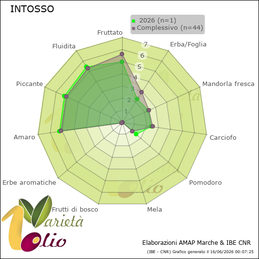 Profilo sensoriale medio della cultivar   2026