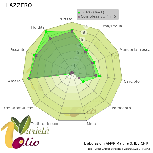 Profilo sensoriale medio della cultivar   2026
