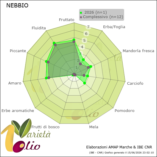 Profilo sensoriale medio della cultivar   2026