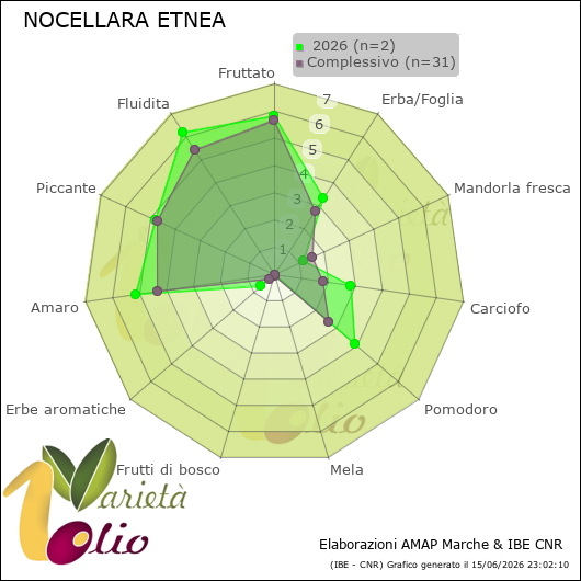 Profilo sensoriale medio della cultivar   2026