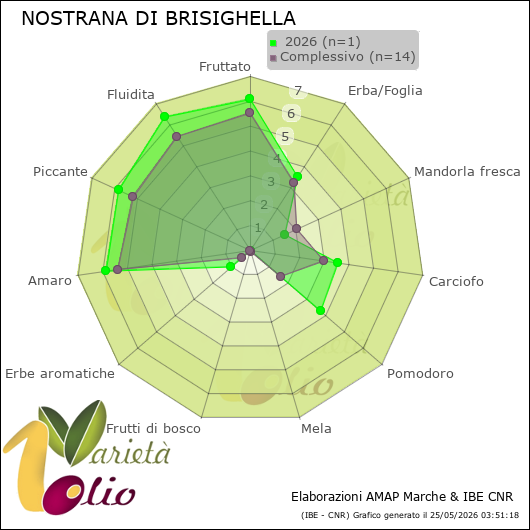Profilo sensoriale medio della cultivar   2026