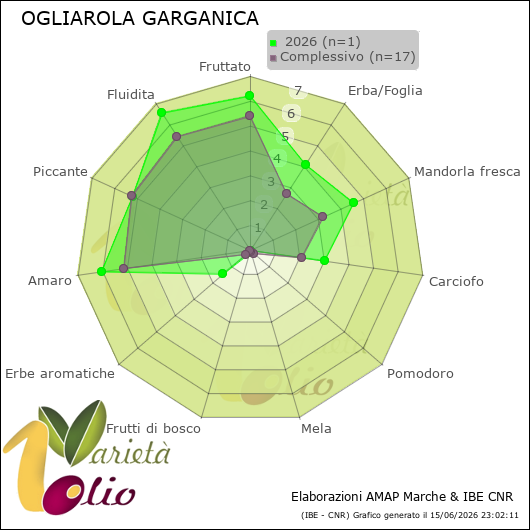 Profilo sensoriale medio della cultivar   2026