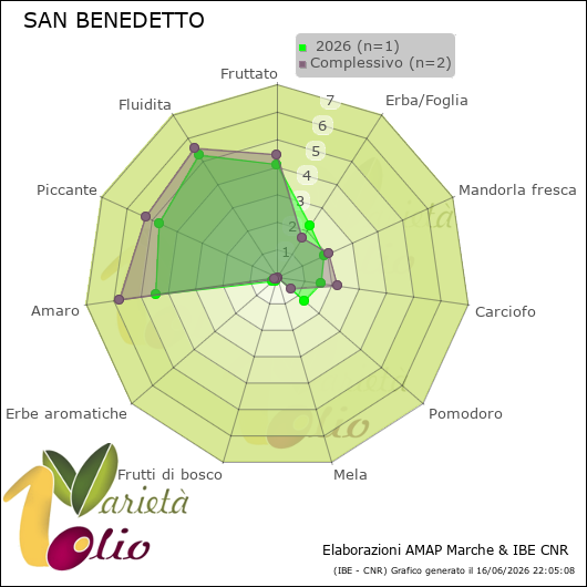 Profilo sensoriale medio della cultivar   2026