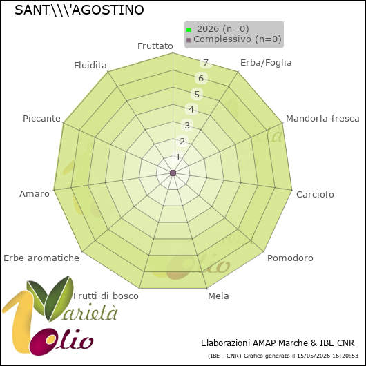 Profilo sensoriale medio della cultivar   2026