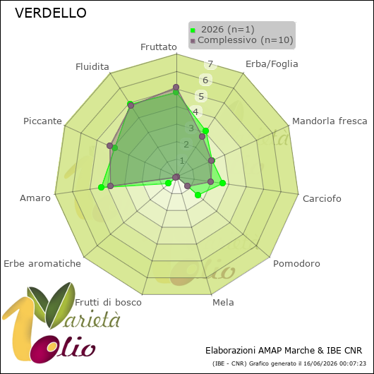 Profilo sensoriale medio della cultivar   2026
