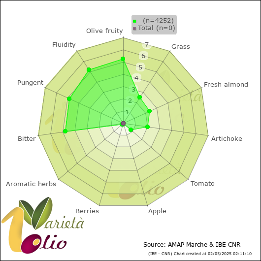 Profilo sensoriale medio della cultivar   